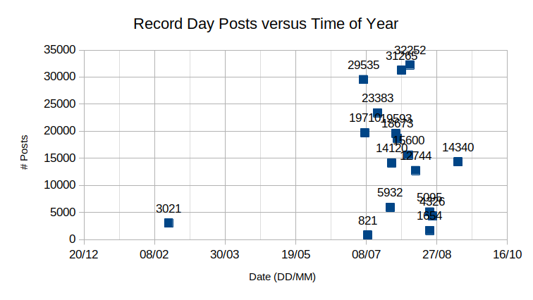Posts v Date.png