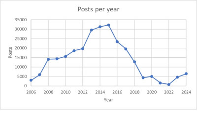 posts anuales record day.jpg