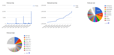 Breakdown of posts going back just before RD 2022