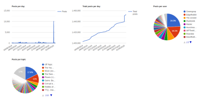 Breakdown of posts since RD 2024