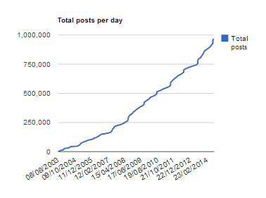 Total posts at PC since 08/08/2003