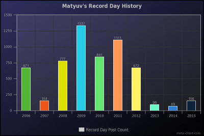 Matyuv's Record Day History 2006 - 2015