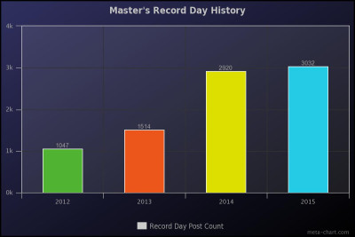 Master's Record Day History 2012 - 2015