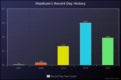 Hoodcom's Record Day History. 2007, 2008, 2013 - 2015