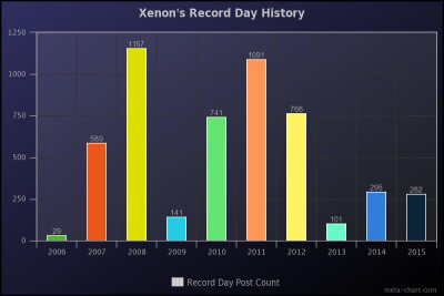 Xenon's Record Day History 2006 - 2015