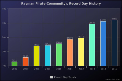 Rayman Pirate-Community's Record Day History 2006 - 2015