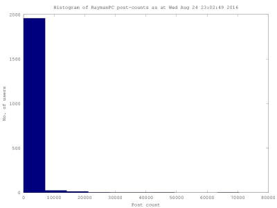 Histogram of postcounts