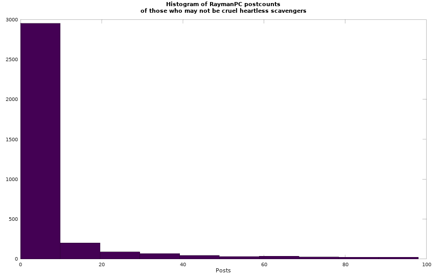 NonScavengers Histogram.png