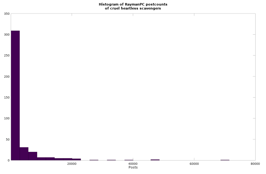 Scavengers Histogram.png
