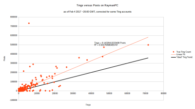Tings versus posts, with linear fit forced through the origin.