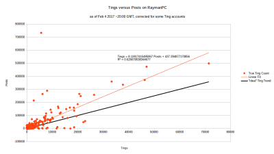 Tings versus posts, with linear fit with best-fit y-intercept.
