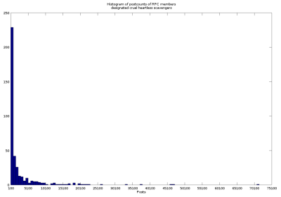 Histogram for those who are definitely cruel heartless scavengers, in which I show how I figured out how to change the tickmarks in Octave. Perhaps it would have been even better to just figure out how to make a histogram in LibreOffice Calc and not involve Octave at all, but I'm too crazy for that.