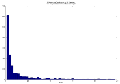 Histogram for those who have posted at least once, but are not necessarily cruel heartless scavengers.