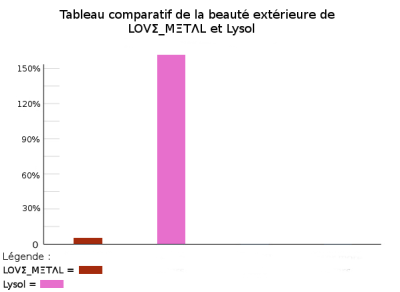 tableau comparatif de la beauté extérieure de LOVΣ_MΞTΛL et lysol.png