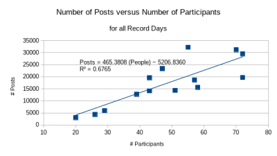 Posts versus People.png