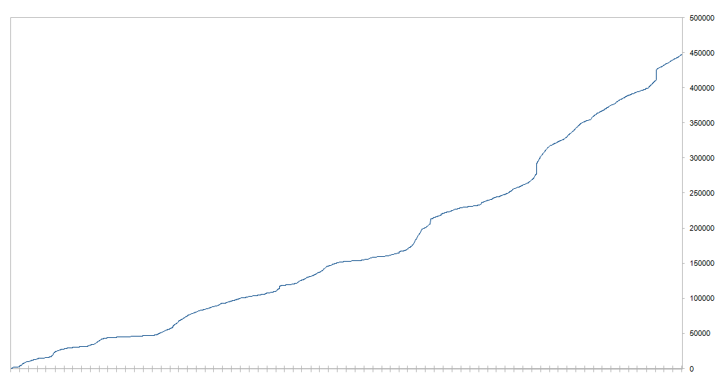 Evolution of the total post count of PC