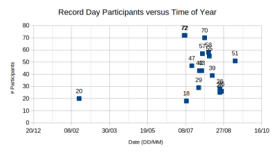 Participants v Date.png