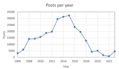 Posts per year.PNG