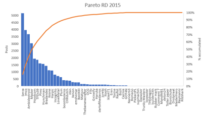 Pareto RD 2015.PNG